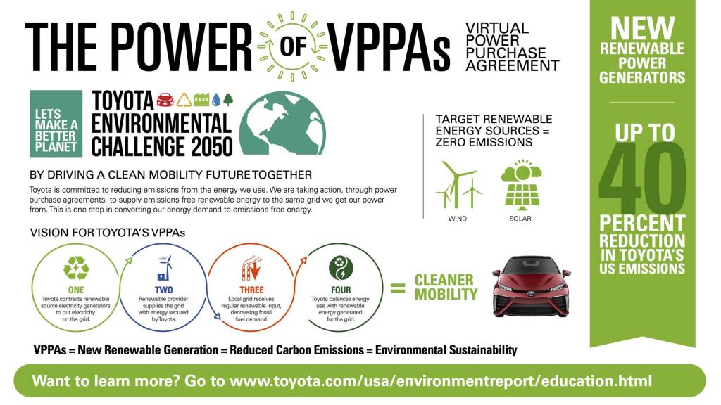 Toyota To Reduce Emissions From North American Operations By Up To Forty Percent