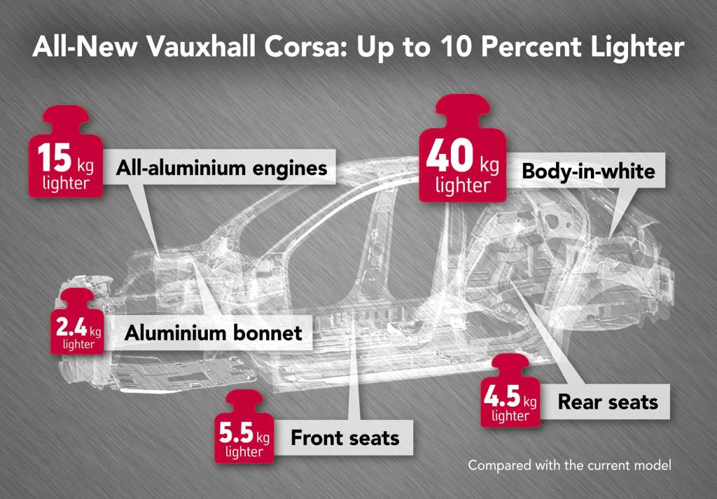 Vauxhall's All-New Corsa Achieves 10% Weight Loss